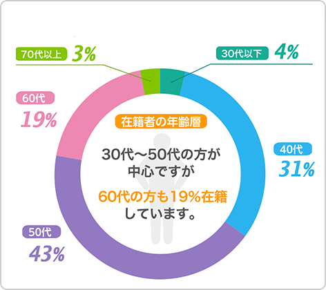 30代～50代を中心に幅広い年代が活躍しています。