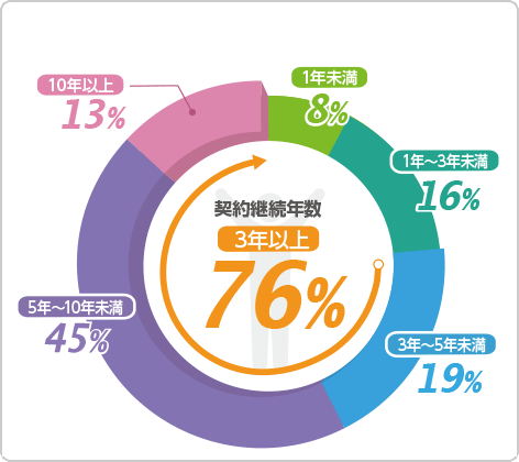 長く続けられるから、5年以上続けているベテランカットデザイナーが増えています。