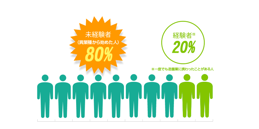 70％のカットデザイナーが未経験からスタートしています。