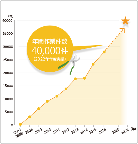 お客様の支持が急増しています。