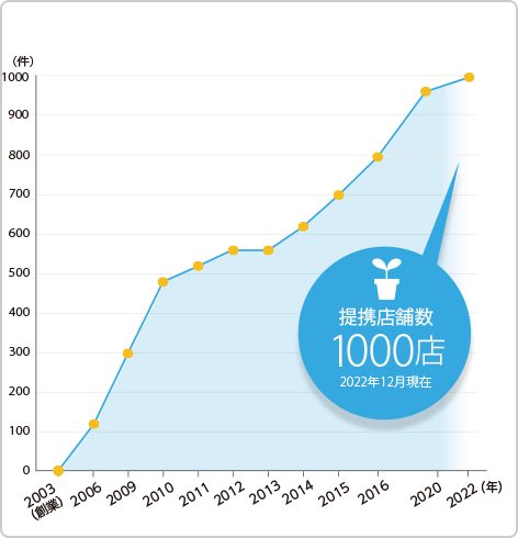 ホームセンター・生協を中心に提携店舗数800件突破！