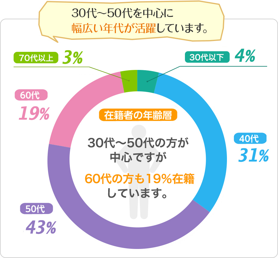 30代～50代を中心に幅広い年代が活躍しています。