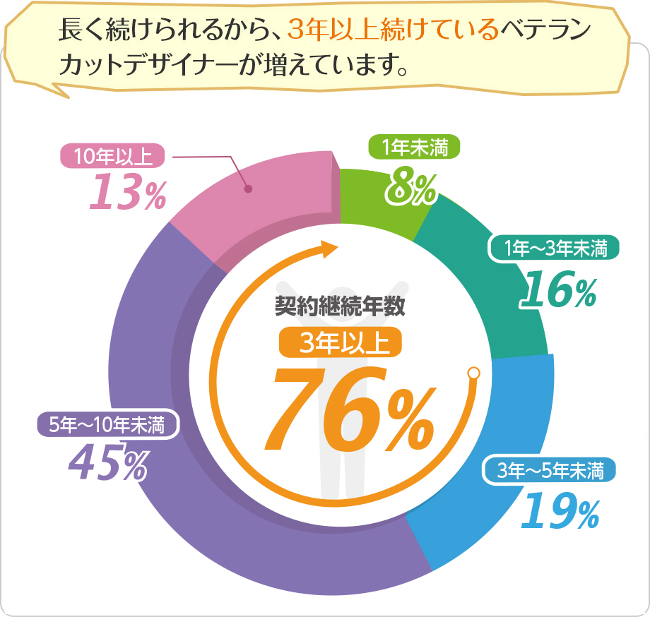 長く続けられるから、3年以上続けているベテランカットデザイナーが増えています。