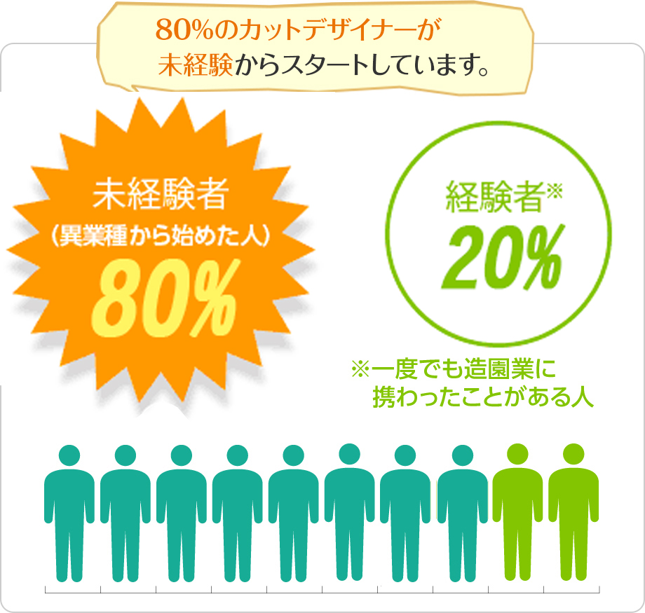 70％のカットデザイナーが未経験からスタートしています。