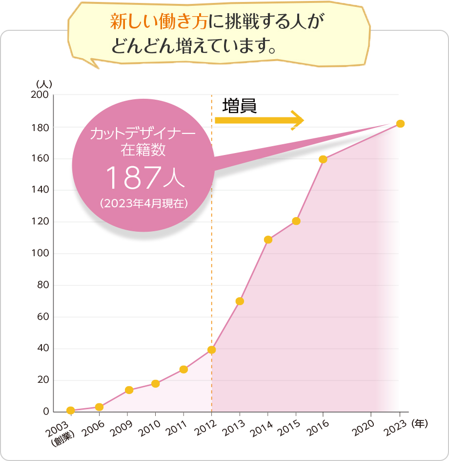 新しい働き方に挑戦する人がどんどん増えています。