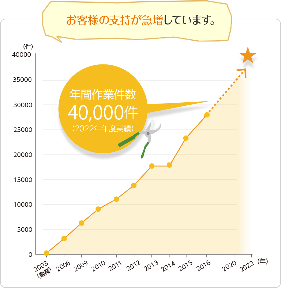 お客様の支持が急増しています。