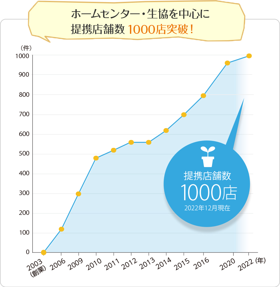 ホームセンター・生協を中心に提携店舗数800 店突破！