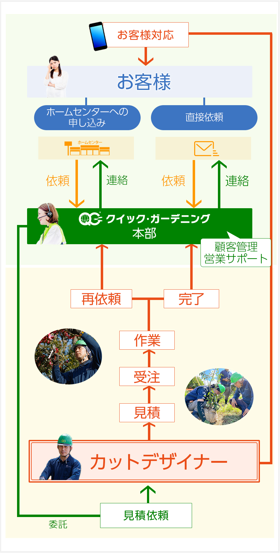 クイック・ガーデニングの業務